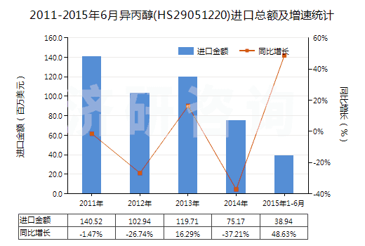 2011-2015年6月異丙醇(HS29051220)進口總額及增速統(tǒng)計